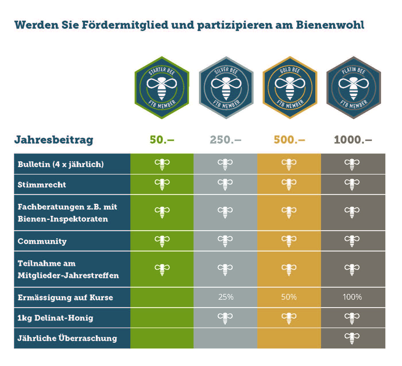 FreeTheBees Mitgliedermodell