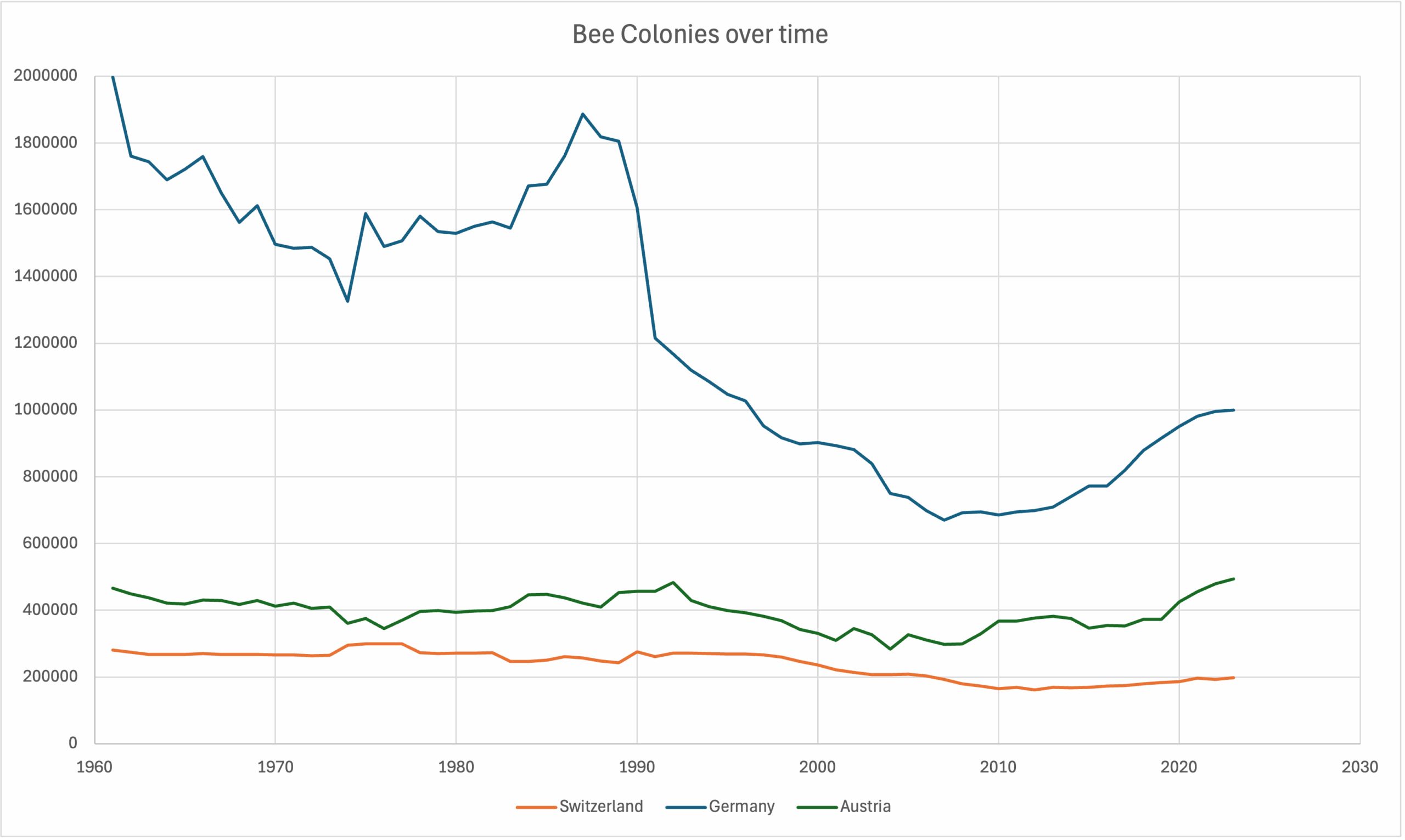 Statistik_Bienenvölker: Diagramm Bee Colonies over Time