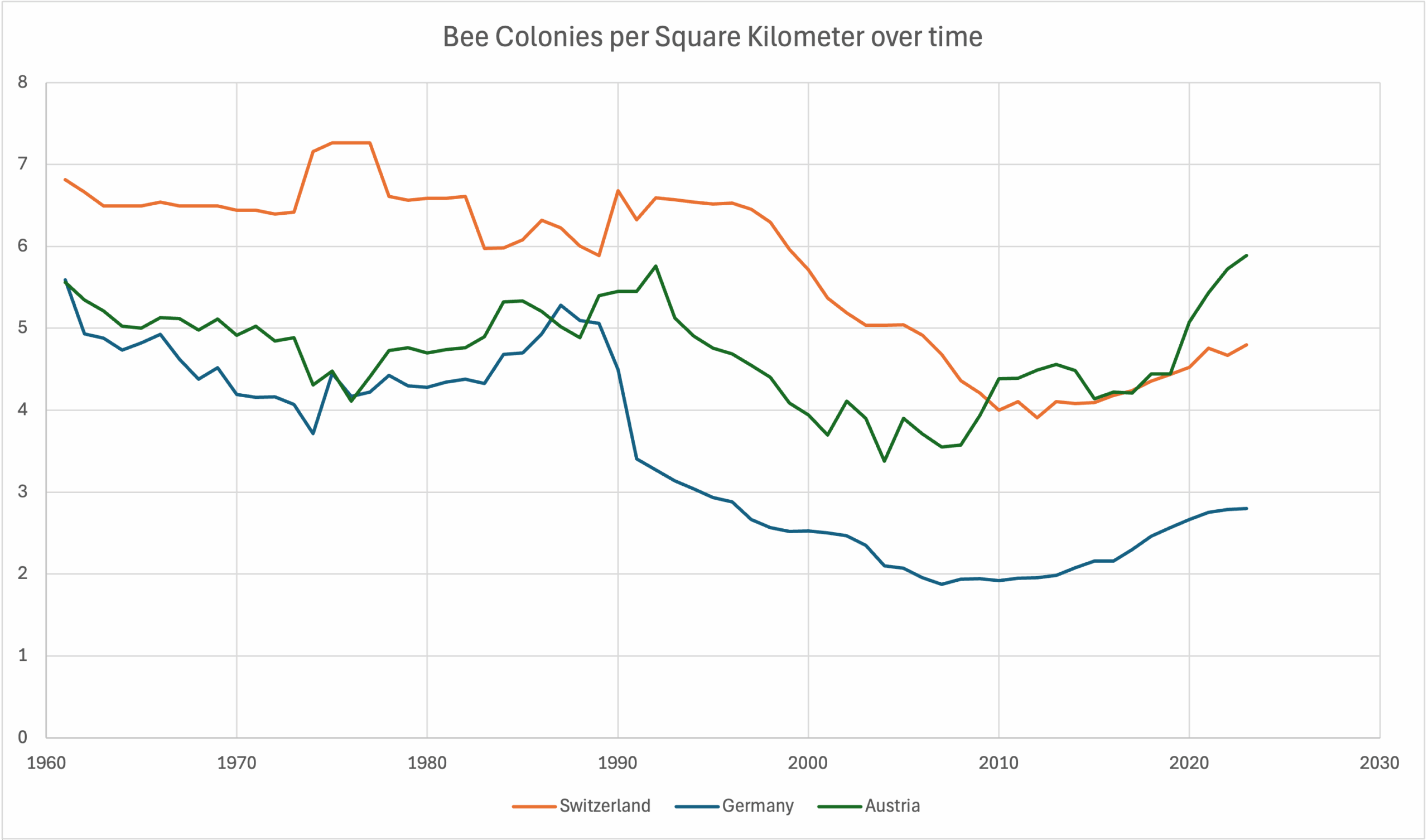 Statistik_Bienenvölker Pro Fläche
