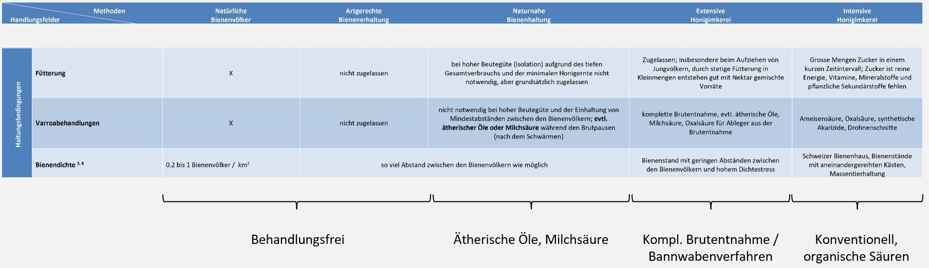 Behandlung von Bienen entlang der Imkermethodik nach FreeTheBees