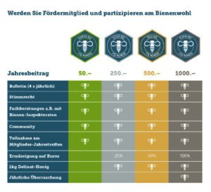 FreeTheBees Mitgliedermodell