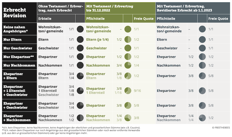tabelle-erbrecht FREETHEBES